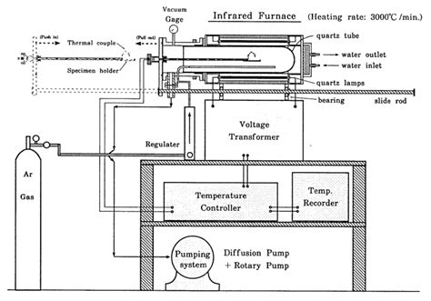 The schematic diagram of infrared brazing furnace. | Download Scientific Diagram