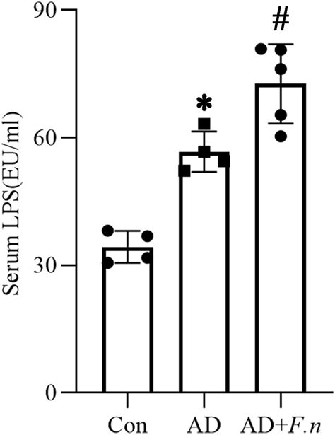 Fusobacterium nucleatum infection-induced neurodegeneration and abnormal gut microbiota ...