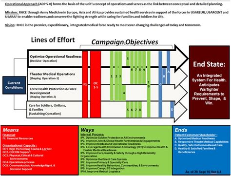 Figure One: Campaign Support Plan Operational Approach