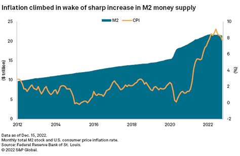 Fed tightens money supply as US inflation falls from 2022 peak | S&P ...