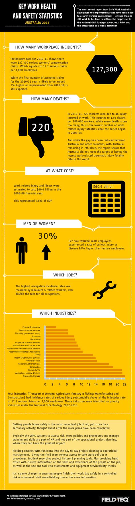 Infographic of the Week: Key Work Health and Safety Statistics – Australia 2013 - Andatech Australia