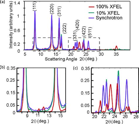 Powder Diffraction Data (a) Azimuthally averaged diffraction patterns ...