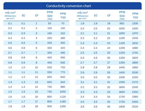 What is conductivity and how do you measure it?