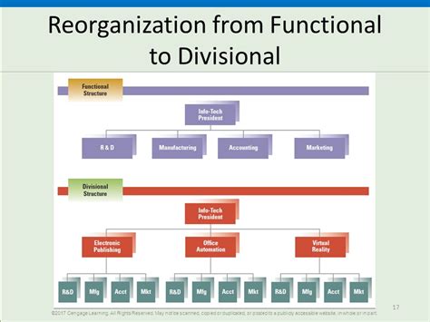 Functional Vs Divisional Structure