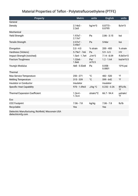 Material Properties of Teflon - Polytetrafluoroethylene (PTFE) - lb/in^ Mechanical Yield ...