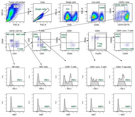 Flow Cytometry Capabilities | Reaction Biology