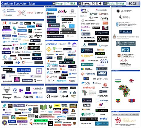 Cardano Ecosystem Map