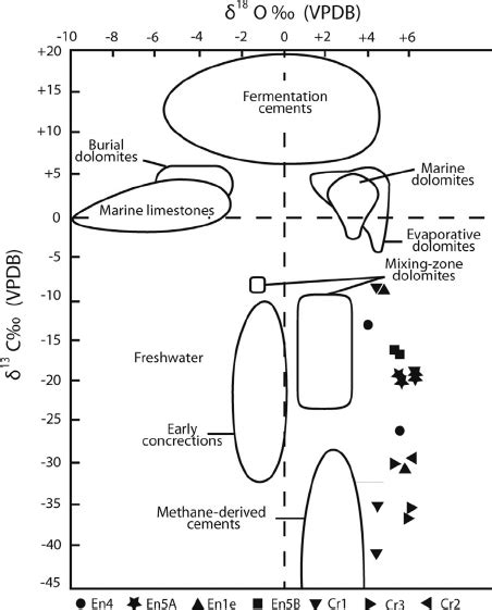 Carbon and oxygen stable isotopes diagram, modi fi ed after Nelson and ...