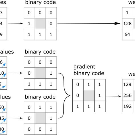 An example of the Gradient Local Binary Pattern (GLBP) computation. | Download Scientific Diagram