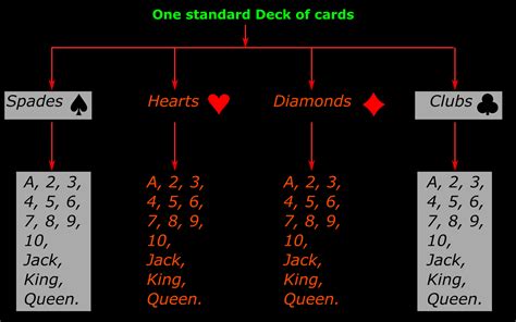 Probability Of Deck Of Cards