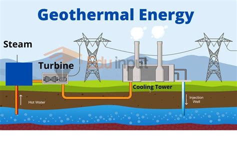 Geothermal Energy-Uses, Sources, And Advantages