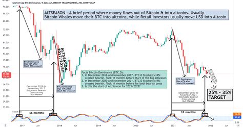 Bitcoin Dominance - Altseason 2021-2022? for CRYPTOCAP:BTC.D by jaydee_757 — TradingView