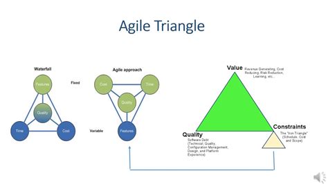 Iron Triangle Agile