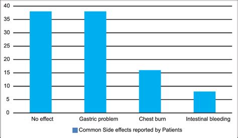 Common side effects associated with the use of analgesics | Download ...