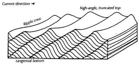 Cross Bedding Diagram