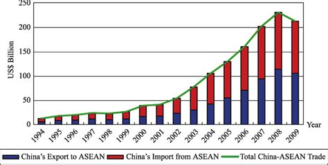 China-ASEAN Total Trade, 1994-2009 Source: "China-ASEAN free trade area... | Download Scientific ...