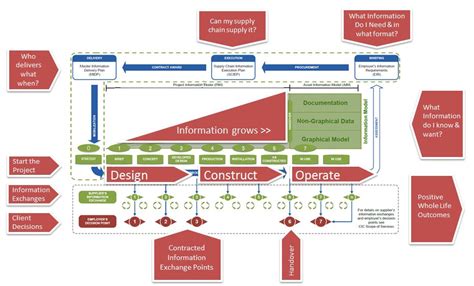 BIM Process - Applecore Designs