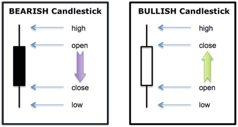 Using Bullish Candlestick Patterns To Buy Stocks | Investopedia