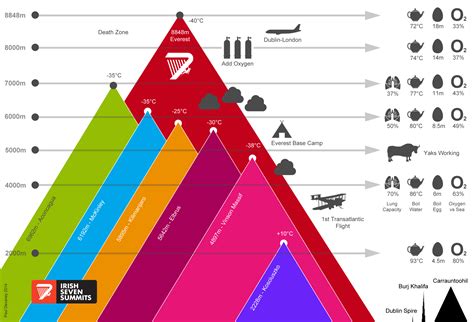 The Seven Summits | Irish Connections