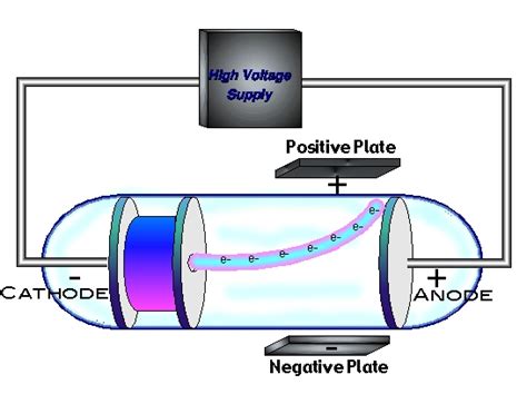 dietfoki.blogg.se - Jj thomson cathode ray experiment without word