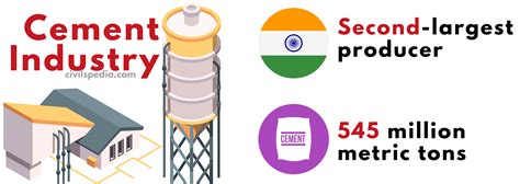 Cement Industry in India - civilspedia.com