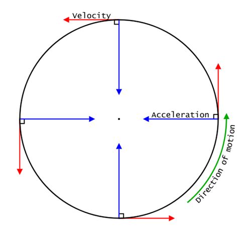 Circular Motion Definition - JavaTpoint