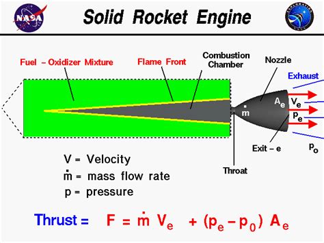 Computer drawing of a solid rocket engine with the equation for thrust. Thrust equals the exit ...