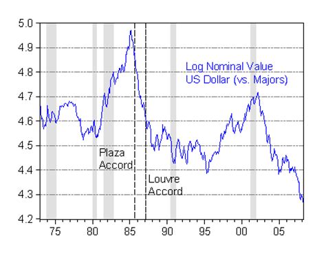 The G-7 Communique and the Dollar | Econbrowser