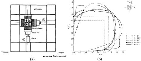 Figure 1 from A plane-stress plasticity model for masonry for the ...