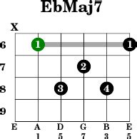 EbMaj7 - Guitar