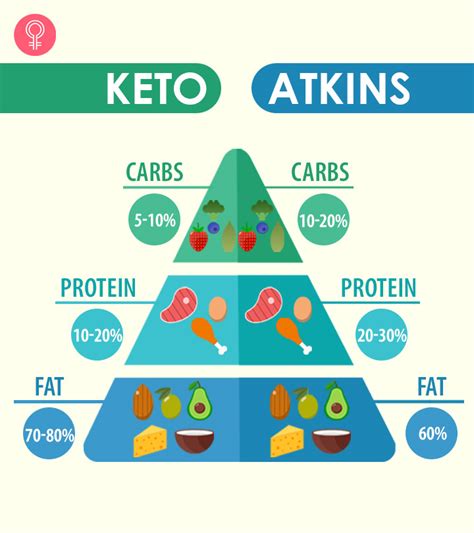 Keto Vs. Atkins: Differences, Similarities, And Benefits