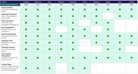 CRM Software Comparison & Top Features for 2023 - Convrrt Blog