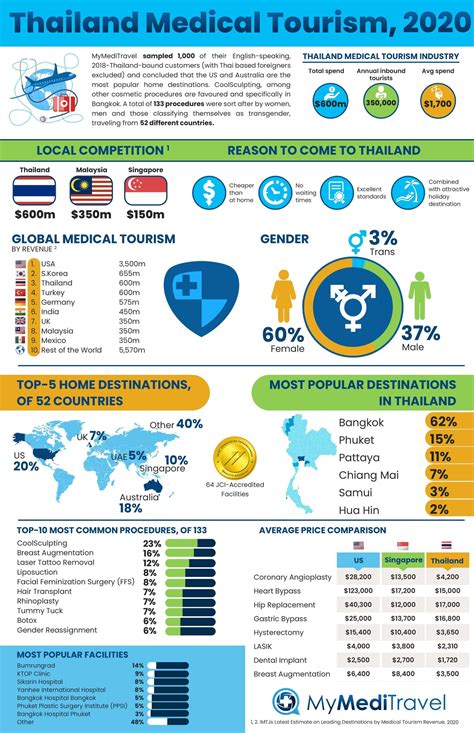 Thailand Medical Tourism, 2020: Reviewed | Thaiger