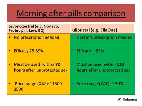 Morning after pills: use, types, side effects, safety - HILPharma