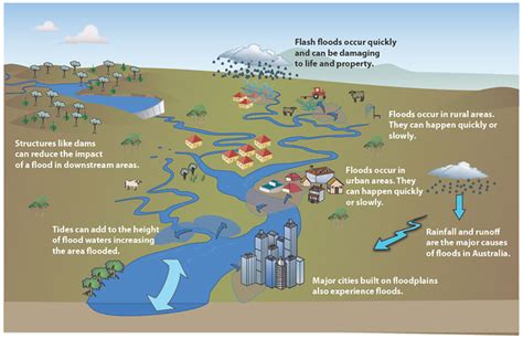 What is a flood? | Office of the Queensland Chief Scientist