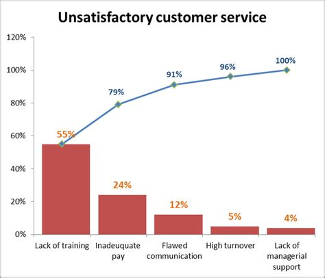 All About Pareto Chart and Analysis - Pareto Chart