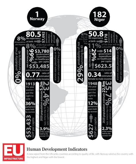 The UN’s Human Development Indicators Graphic