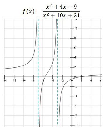 How To Find Vertical Asymptotes Of Tan / The Tangent Function Functions Siyavula : Java applets ...