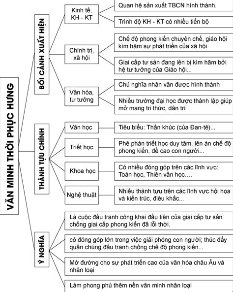 Hãy vẽ sơ đồ tư duy thể hiện cơ sở hình thành, thành tựu và ý nghĩa của ...