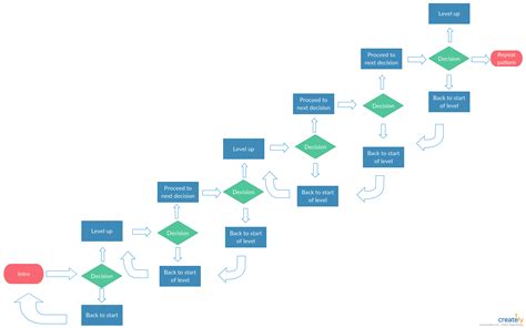 Diagrama de flujo de juegos para diseñar y desarrollar su juego. Haga clic en los botones para ...