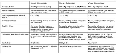 Ozempic Vs Mounjaro - Which Is Better For Weight Loss?