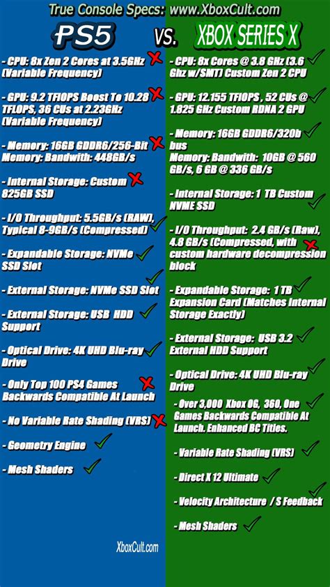 True PS5 vs Xbox Series X NextGen Specs Comparison Image | XboxCult ...