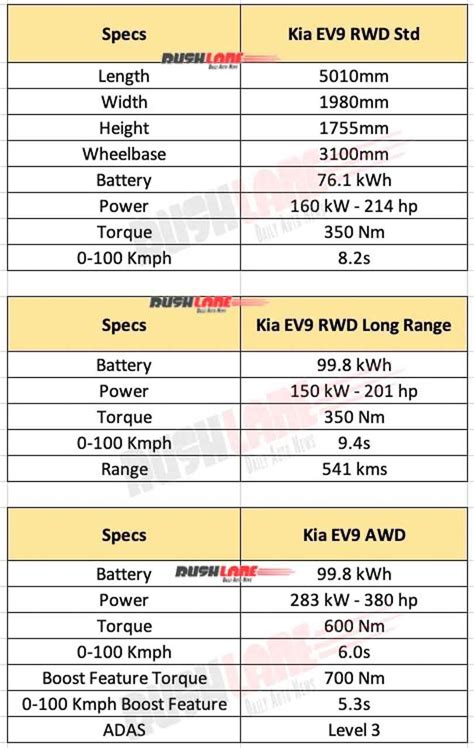 Kia EV9 SUV Range, Battery Specs Out - 10 Airbags, ADAS L3, Boost Feature