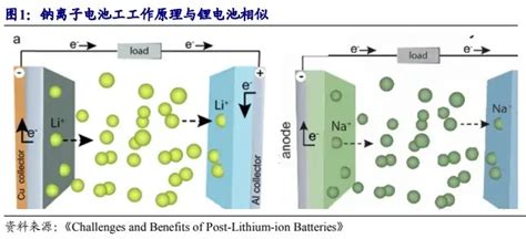 Sodium-ion Battery: Advantages and Disadvantages