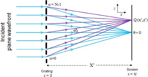 Diffraction Grating Experiment