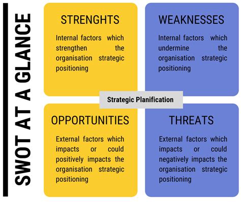 SWOT Analysis Decision Making