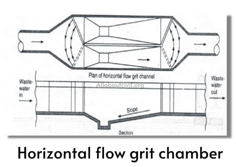 What is Grit Chamber? Types of Grit chambers