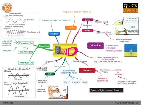 Physics concepts, Science projects, Concept map science