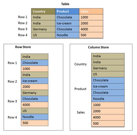 Parquet is a column based data store or File Format (Useful for Spark read/write and SQL in ...