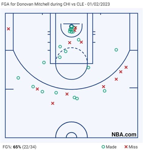 Donovan Mitchell scores Cavs' franchise-record 71 points in OT win %%page%% %%sep%% %%sitename%%